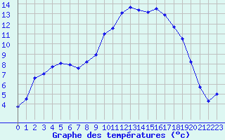 Courbe de tempratures pour Hyres (83)