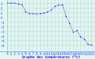 Courbe de tempratures pour Saint-Vran (05)