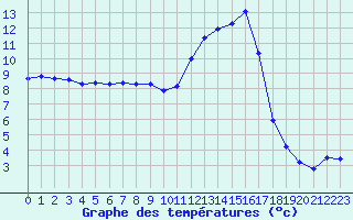 Courbe de tempratures pour Albi (81)