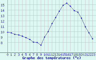 Courbe de tempratures pour Dole-Tavaux (39)