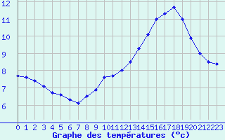 Courbe de tempratures pour Montlimar (26)
