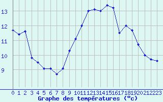 Courbe de tempratures pour Lannion (22)