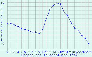 Courbe de tempratures pour Nostang (56)