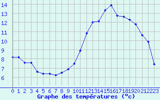 Courbe de tempratures pour Clermont-Ferrand (63)