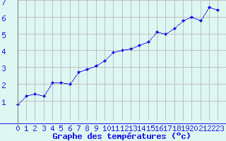 Courbe de tempratures pour Annecy (74)