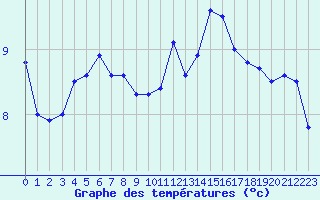 Courbe de tempratures pour Mende - Chabrits (48)