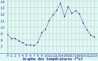 Courbe de tempratures pour Bourg-Saint-Maurice (73)