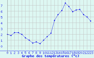 Courbe de tempratures pour Embrun (05)