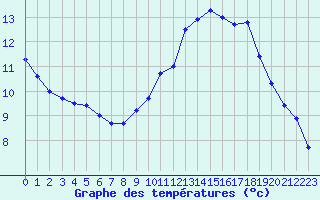 Courbe de tempratures pour Dinard (35)