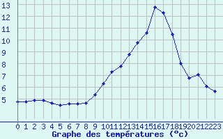 Courbe de tempratures pour Nmes - Courbessac (30)