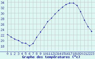 Courbe de tempratures pour Grenoble/agglo Le Versoud (38)