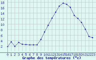 Courbe de tempratures pour Ble / Mulhouse (68)
