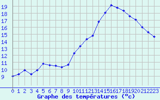 Courbe de tempratures pour Sausseuzemare-en-Caux (76)