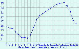 Courbe de tempratures pour Angers-Marc (49)