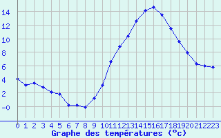 Courbe de tempratures pour Lannion (22)