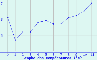 Courbe de tempratures pour Cherbourg (50)