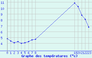 Courbe de tempratures pour Potes / Torre del Infantado (Esp)