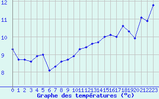 Courbe de tempratures pour Perpignan (66)