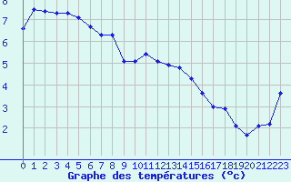 Courbe de tempratures pour Aniane (34)