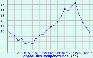 Courbe de tempratures pour Montpellier (34)