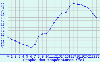 Courbe de tempratures pour Avord (18)