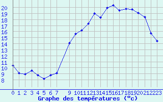 Courbe de tempratures pour Almenches (61)