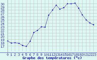 Courbe de tempratures pour Calvi (2B)