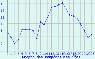 Courbe de tempratures pour Lannion (22)