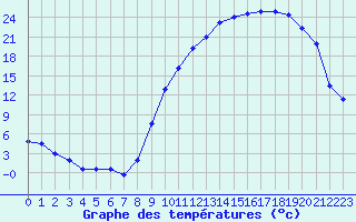 Courbe de tempratures pour Bergerac (24)