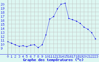 Courbe de tempratures pour Six-Fours (83)