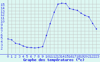 Courbe de tempratures pour Herserange (54)