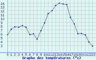 Courbe de tempratures pour Montpellier (34)