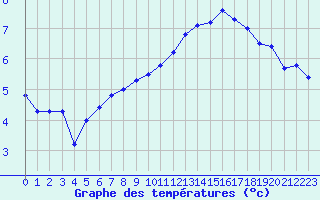 Courbe de tempratures pour Mont-de-Marsan (40)