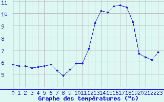 Courbe de tempratures pour Biscarrosse (40)