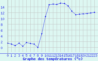 Courbe de tempratures pour Anglars St-Flix(12)