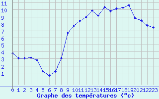 Courbe de tempratures pour Lille (59)