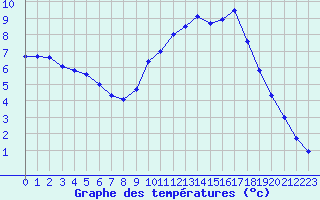 Courbe de tempratures pour Dax (40)