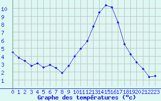 Courbe de tempratures pour Lobbes (Be)