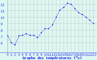 Courbe de tempratures pour Pointe de Chassiron (17)