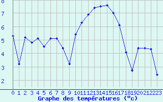 Courbe de tempratures pour Bziers Cap d