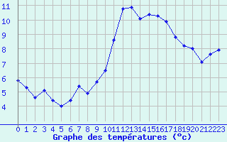 Courbe de tempratures pour Trappes (78)