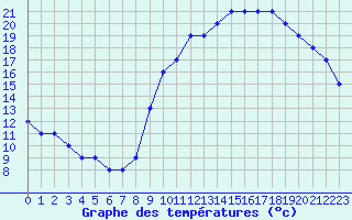 Courbe de tempratures pour Nostang (56)