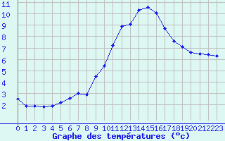 Courbe de tempratures pour Aniane (34)