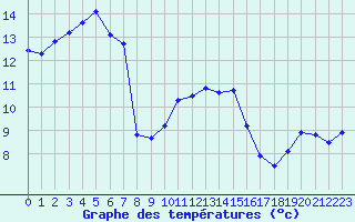 Courbe de tempratures pour Chteaudun (28)