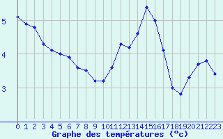 Courbe de tempratures pour Ble / Mulhouse (68)