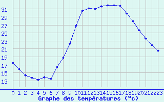 Courbe de tempratures pour Tarbes (65)