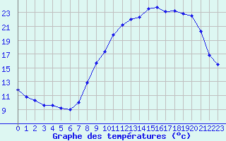 Courbe de tempratures pour Saint-Quentin (02)
