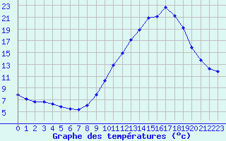 Courbe de tempratures pour Saint-Bauzile (07)