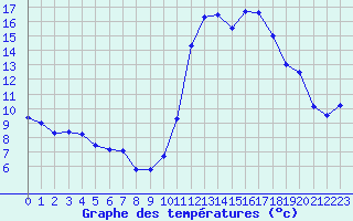 Courbe de tempratures pour Brianon (05)
