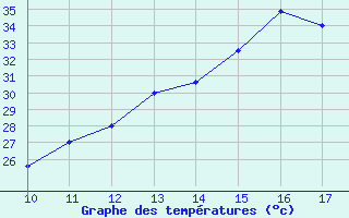 Courbe de tempratures pour Saint-Auban (04)